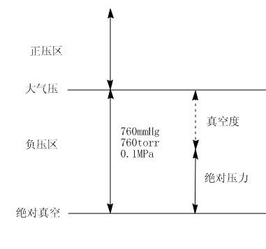 真空干燥箱的真空度压力计算图